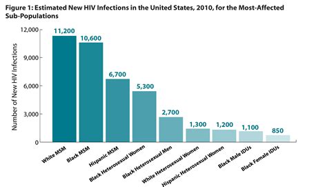 HIV cases rise in ‘MSM.